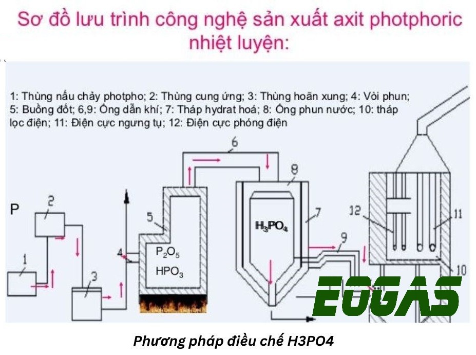 Sản Xuất Axit Photphoric Trong Công Nghiệp