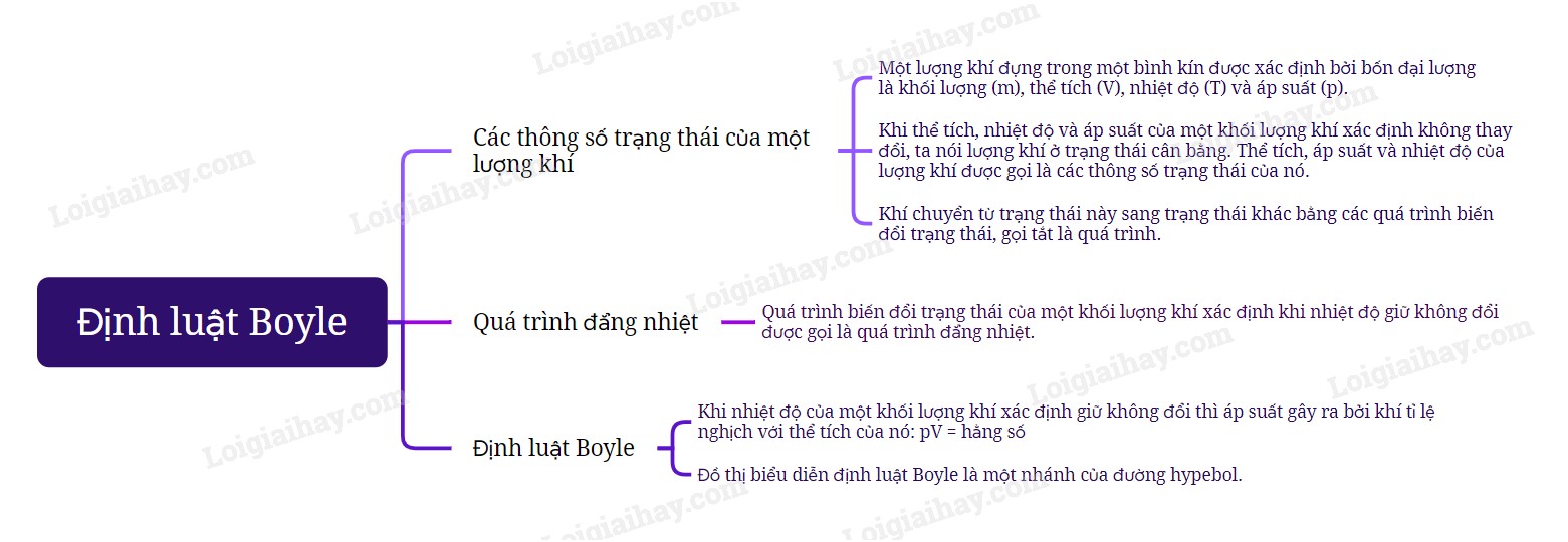 Sơ đồ tư duy định luật Boyle