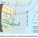 Trái Đất tự quay quanh trục tạo ra ngày và đêm