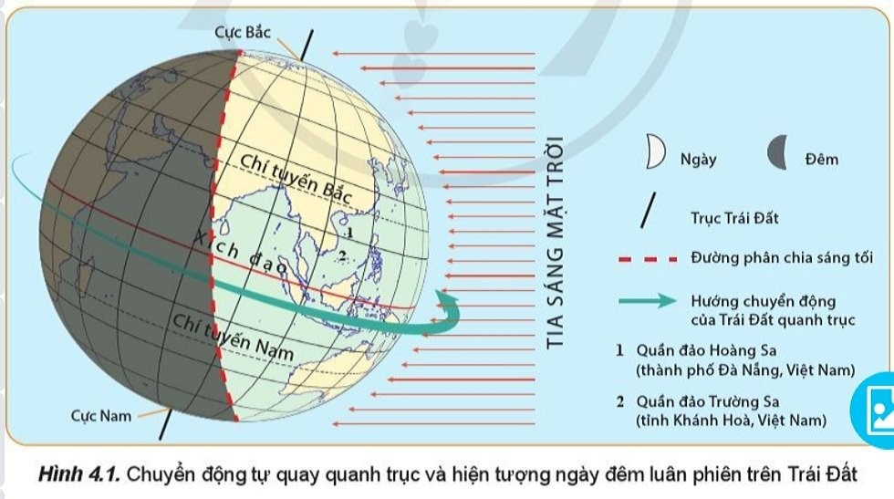 Trái Đất tự quay quanh trục tạo ra ngày và đêm