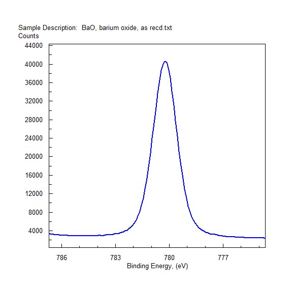 Ba (3d) Spectrum from BaO exposed to Lab Air – Raw