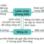 Lãnh chúa phong kiến và nông nô