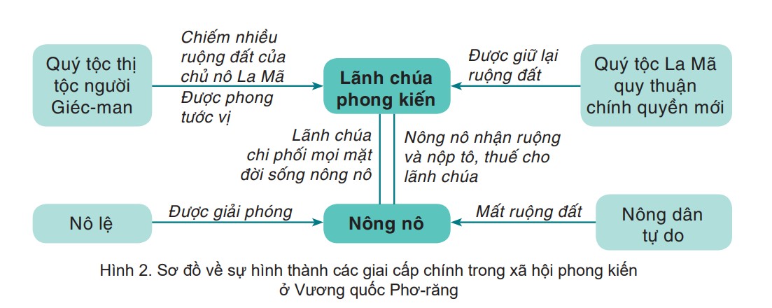 Lãnh chúa phong kiến và nông nô