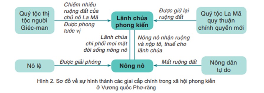 Mối quan hệ giữa lãnh chúa và nông nô