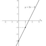 Đồ thị hàm số y=2x-3 minh họa các điểm và trục tọa độ