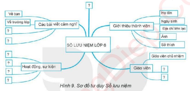 Sơ đồ tư duy giúp hệ thống hóa thông tin hiệu quả