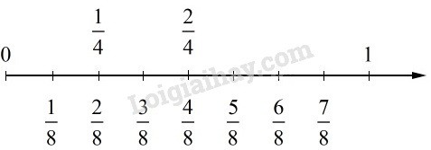 Điền phân số thích hợp