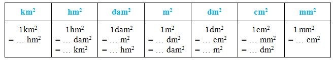 Bảng chuyển đổi đơn vị đo diện tích