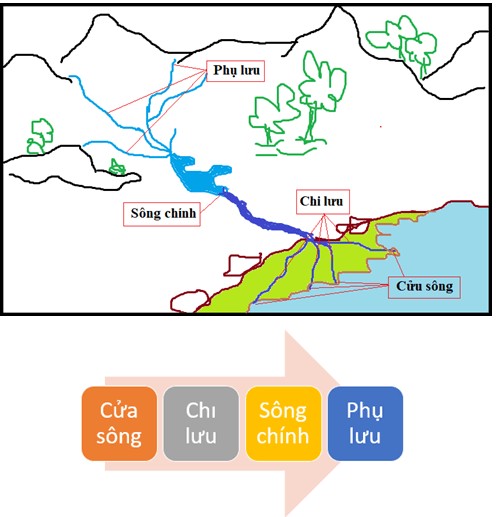 Sơ đồ các bộ phận chính của một dòng sông lớn