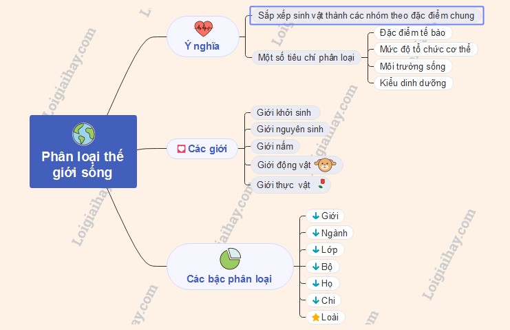 Sơ đồ tư duy phân loại thế giới sống