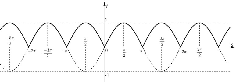 Đồ thị hàm số y = |sin x|