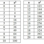 Bảng số mũ từ 0 đến 20