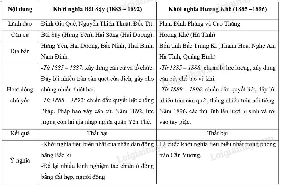 Lược đồ địa bàn chiến đấu của nghĩa quân Bãi Sậy