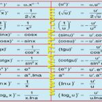 Công thức đạo hàm của các hàm số sơ cấp cơ bản
