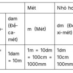 Bảng đo độ dài