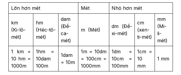 Bảng đo độ dài