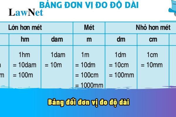 Bảng đổi đơn vị đo độ dài
