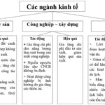 Sơ đồ khái quát tác động và hậu quả của biến đổi khí hậu đối với các hoạt động kinh tế