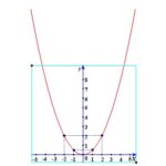 Đồ thị hàm số y=1/2x^2 với các điểm được xác định rõ ràng