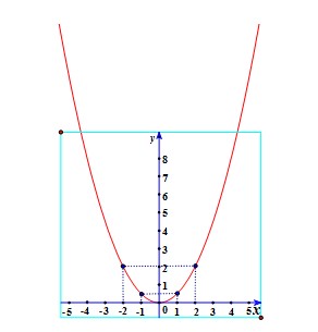 Đồ thị hàm số y=1/2x^2 với các điểm được xác định rõ ràng