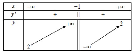 Ví dụ về bảng biến thiên của hàm số