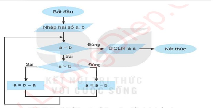 Sơ đồ khối thuật toán Euclid để tìm ƯCLN của hai số a và b