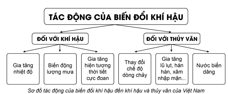 Sơ đồ thể hiện tác động của biến đổi khí hậu đến khí hậu và thủy văn nước ta.