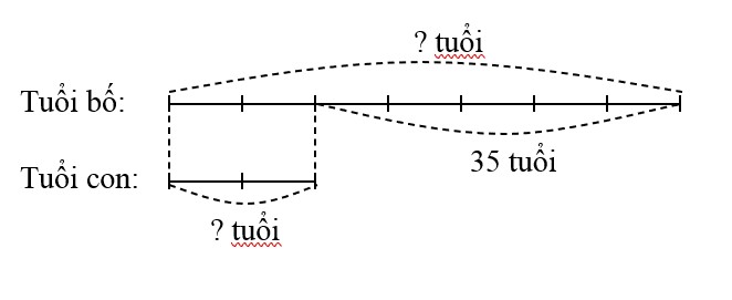 Sơ đồ bài toán tuổi bố tuổi con