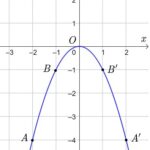 Đồ thị hàm số y=-x^2
