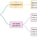 Sơ đồ tư duy minh họa cấu tạo nguyên tử với hạt nhân và các lớp electron