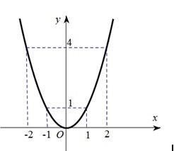 Đồ thị hàm số y=x^2 với trục đối xứng và đỉnh