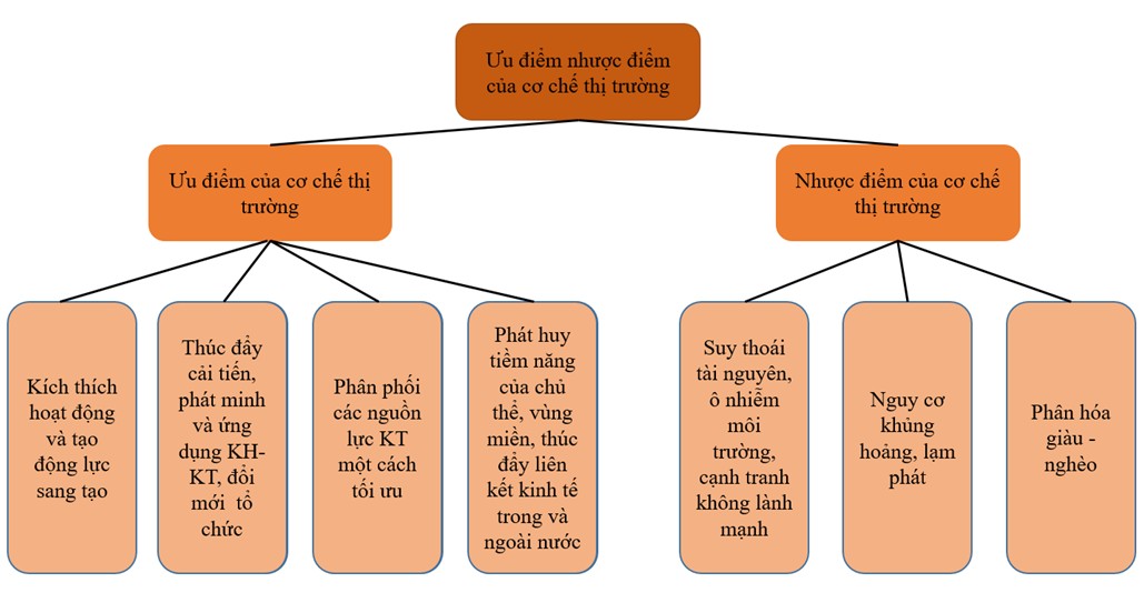 Sơ Đồ Tư Duy Cơ Chế Thị Trường Giúp Phân Tích Thị Trường Vận Tải