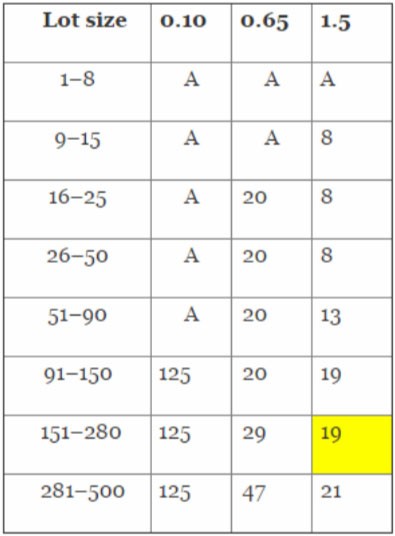 Kế hoạch lấy mẫu C=0 (một phần)