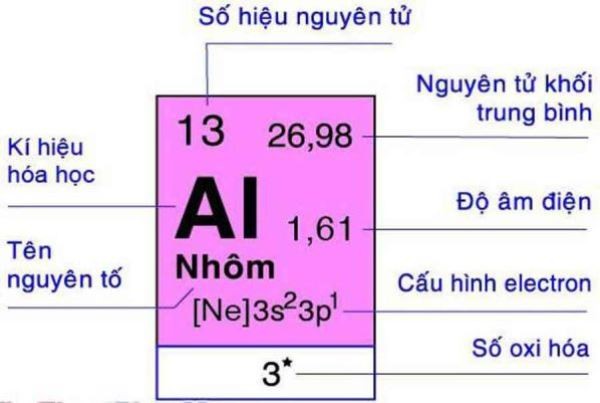 Cách đọc kí hiệu hóa học trong bảng tuần hoàn
