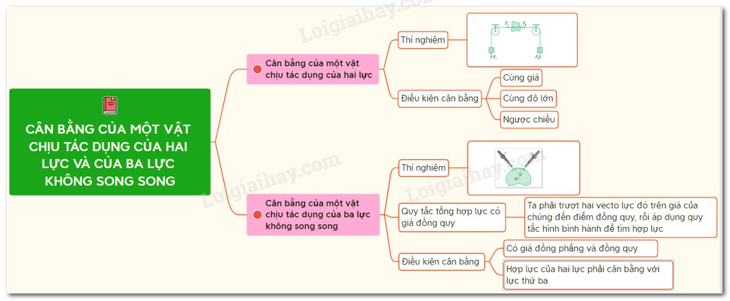 Vectơ lực tác dụng lên vật