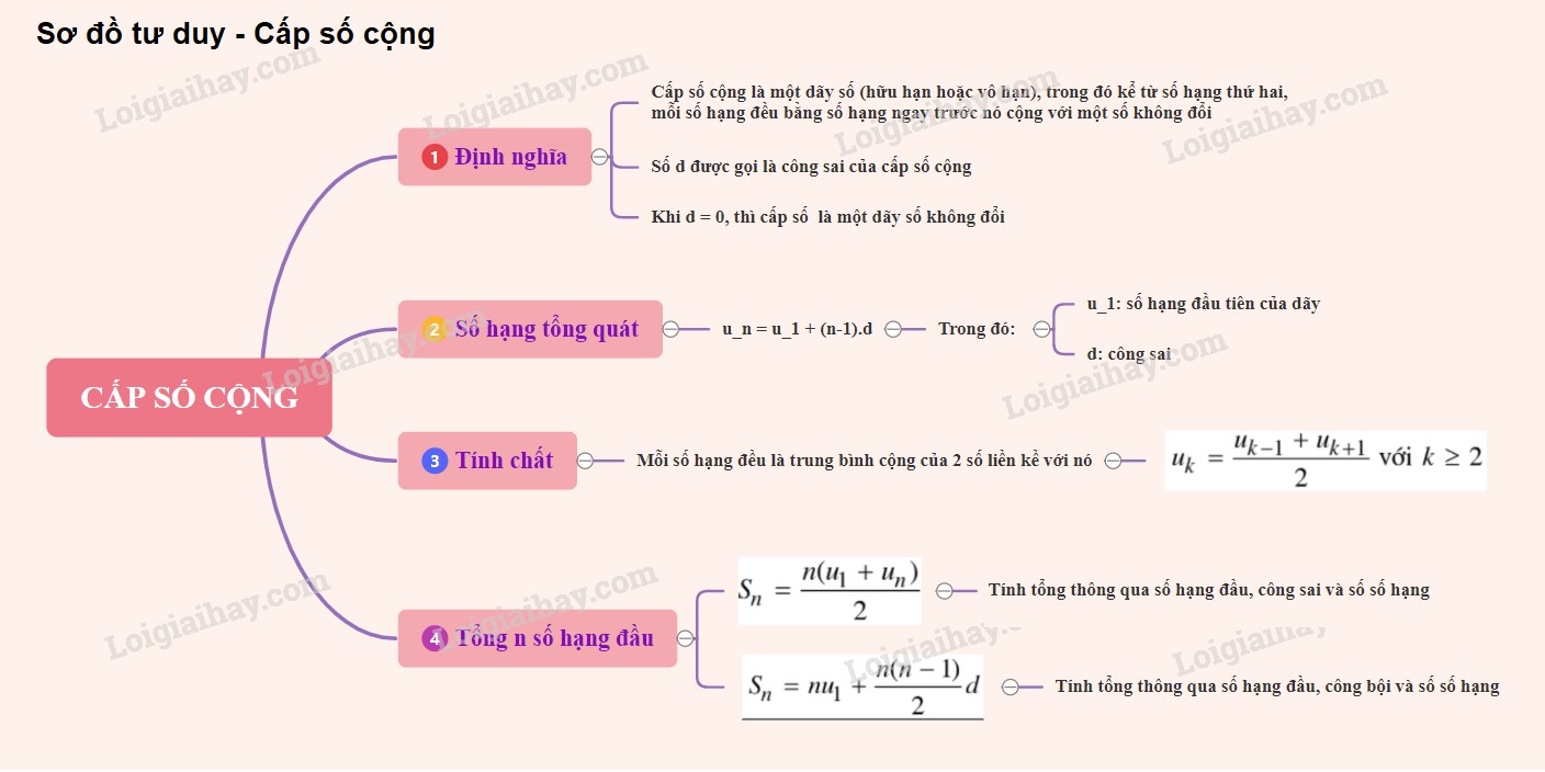 Ví dụ về cấp số cộng