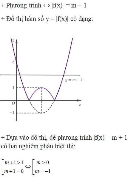 Đồ thị hàm số bậc hai và đường thẳng y=m