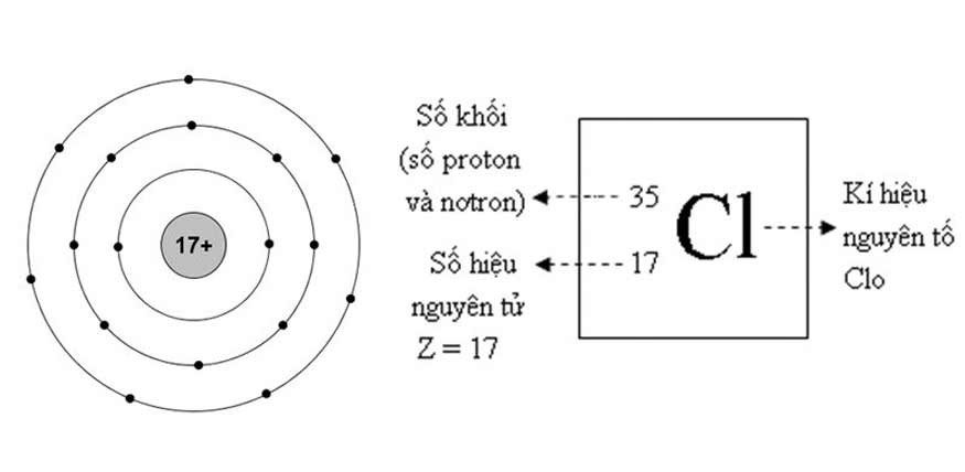 Clo là một nguyên tố hóa học thuộc nhóm halogen, ký hiệu là Cl và số nguyên tử là 17.