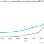 Đồ thị đường biểu diễn lượng carbon dioxide trong khí quyển tăng lên gần như cùng tốc độ với lượng khí thải carbon dioxide