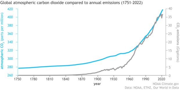 Đồ thị đường biểu diễn lượng carbon dioxide trong khí quyển tăng lên gần như cùng tốc độ với lượng khí thải carbon dioxide