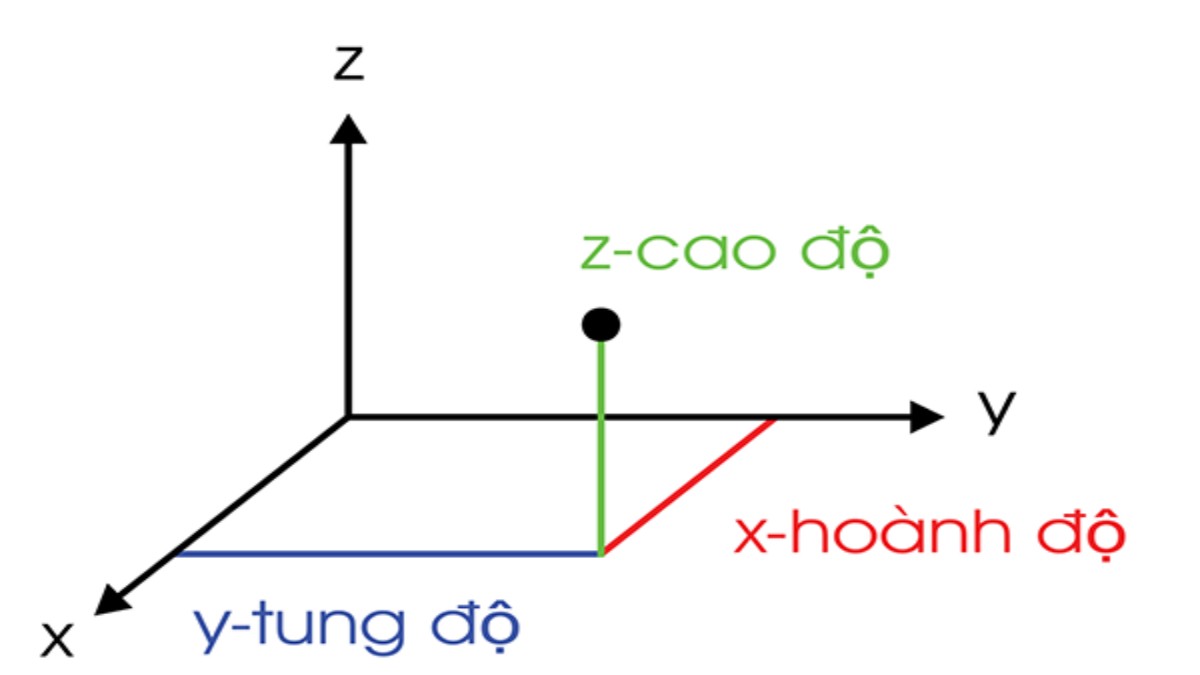 Ứng dụng của khoảng cách Euclid trong định vị GPS