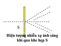 Hiện tượng nhiễu xạ ánh sáng giao thoa ánh sáng là gì