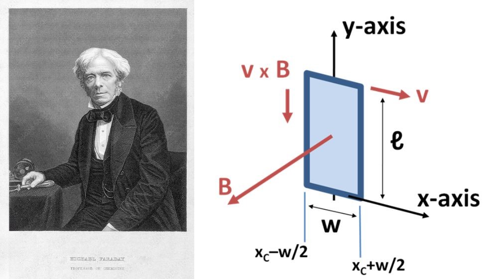 Michael Faraday và thí nghiệm cảm ứng điện từ