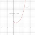 Đồ thị hàm số y=x^x