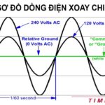 Dòng điện xoay chiều