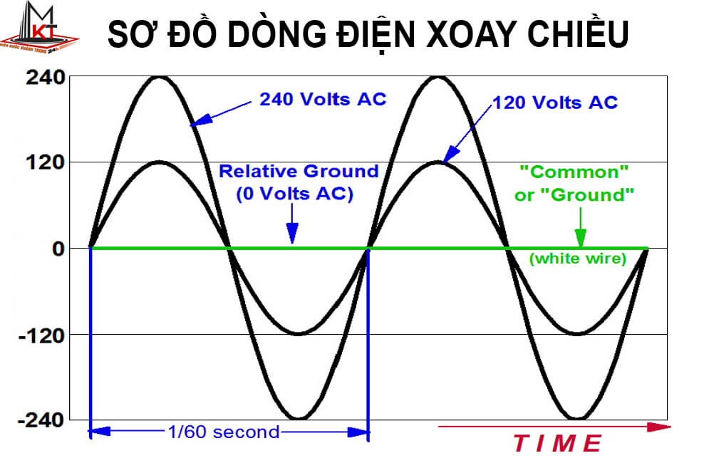 Dòng điện xoay chiều