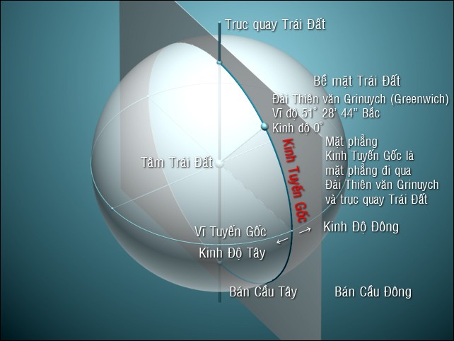 Đường kính Trái Đất: Minh họa hình dạng Trái Đất và đường kính quả đất