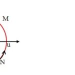 Đường tròn lượng giác với các trục sin, cos, tan, cot