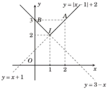 Đồ thị hàm số y = |x - 1| + 2