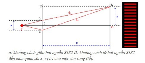 Hình ảnh minh họa sự giao thoa của hai sóng ánh sáng, tạo ra các vùng sáng tối xen kẽ